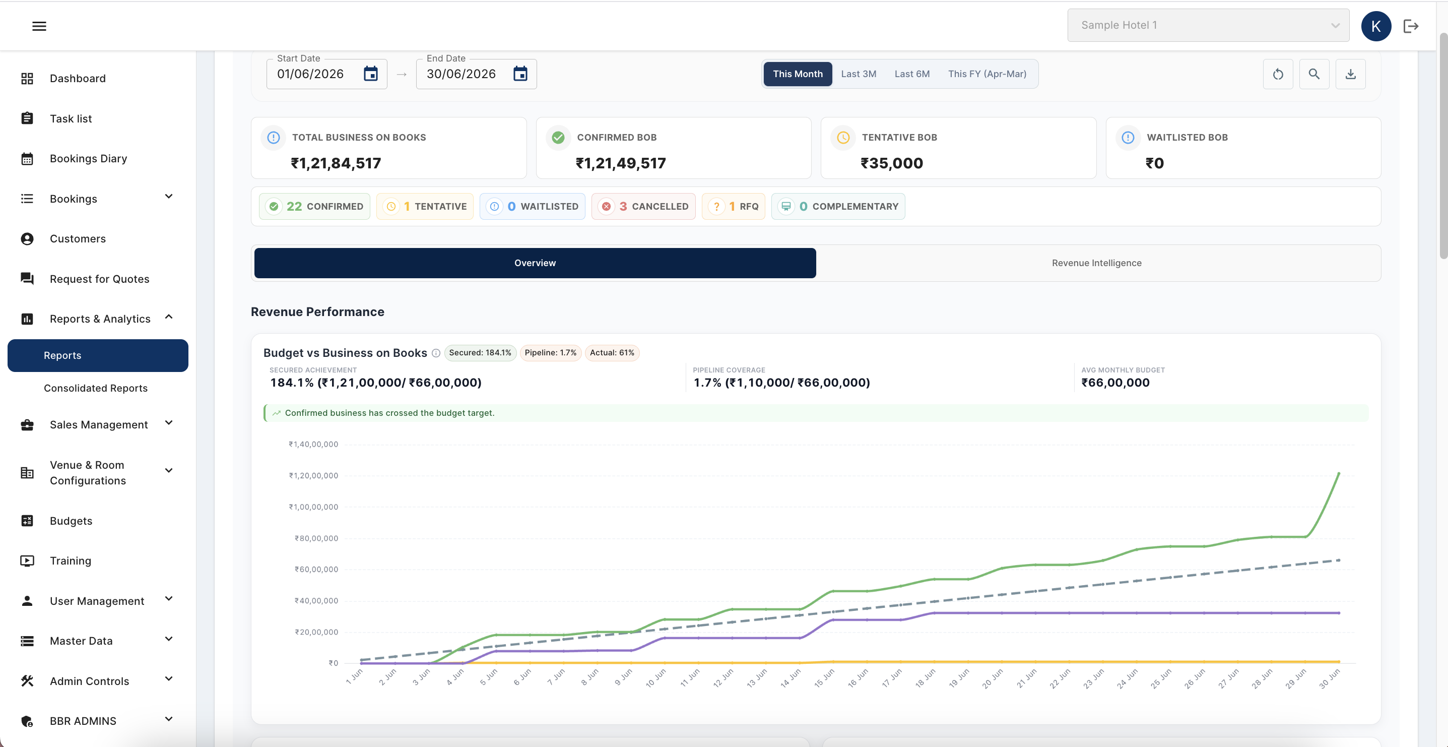 BookBanquetRoom reports dashboard showing business on books and revenue performance chart